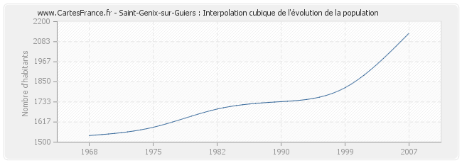 Saint-Genix-sur-Guiers : Interpolation cubique de l'évolution de la population
