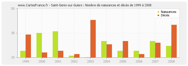 Saint-Genix-sur-Guiers : Nombre de naissances et décès de 1999 à 2008