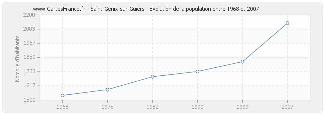 Population Saint-Genix-sur-Guiers