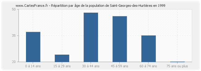 Répartition par âge de la population de Saint-Georges-des-Hurtières en 1999