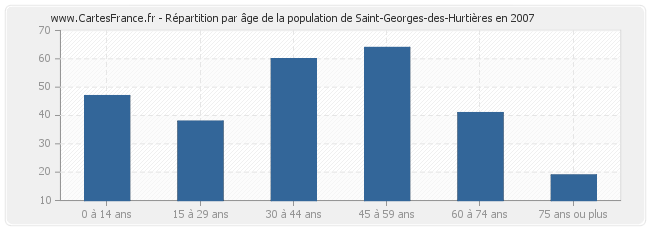 Répartition par âge de la population de Saint-Georges-des-Hurtières en 2007