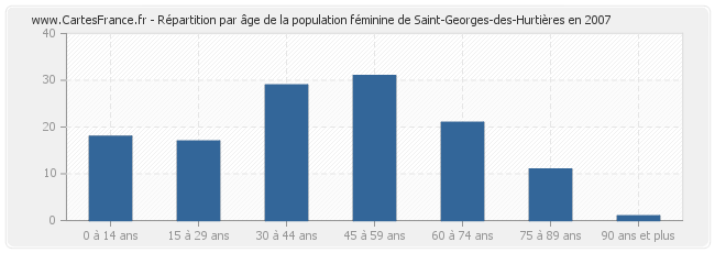 Répartition par âge de la population féminine de Saint-Georges-des-Hurtières en 2007