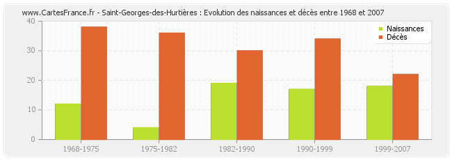 Saint-Georges-des-Hurtières : Evolution des naissances et décès entre 1968 et 2007