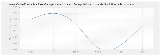 Saint-Georges-des-Hurtières : Interpolation cubique de l'évolution de la population