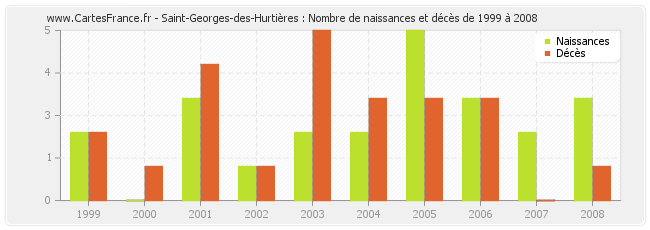 Saint-Georges-des-Hurtières : Nombre de naissances et décès de 1999 à 2008