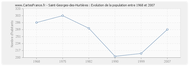 Population Saint-Georges-des-Hurtières