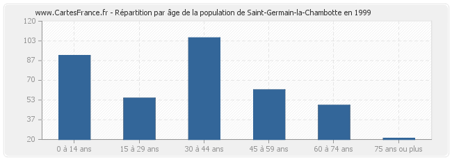 Répartition par âge de la population de Saint-Germain-la-Chambotte en 1999