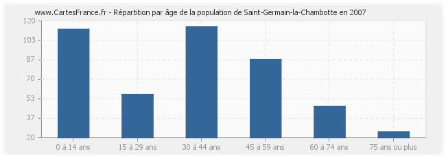 Répartition par âge de la population de Saint-Germain-la-Chambotte en 2007