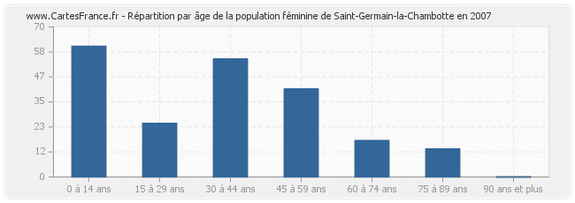 Répartition par âge de la population féminine de Saint-Germain-la-Chambotte en 2007