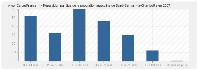 Répartition par âge de la population masculine de Saint-Germain-la-Chambotte en 2007