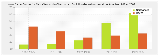 Saint-Germain-la-Chambotte : Evolution des naissances et décès entre 1968 et 2007
