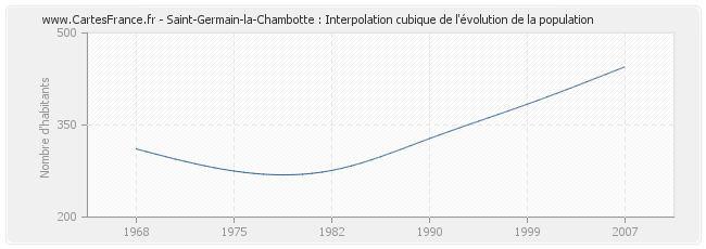 Saint-Germain-la-Chambotte : Interpolation cubique de l'évolution de la population