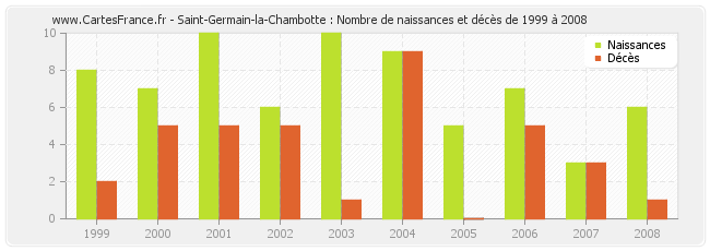 Saint-Germain-la-Chambotte : Nombre de naissances et décès de 1999 à 2008
