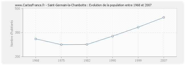 Population Saint-Germain-la-Chambotte