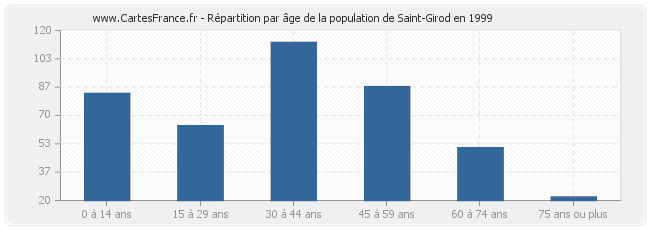 Répartition par âge de la population de Saint-Girod en 1999
