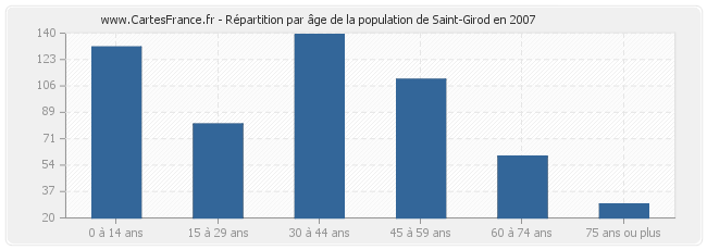 Répartition par âge de la population de Saint-Girod en 2007