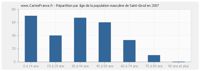 Répartition par âge de la population masculine de Saint-Girod en 2007