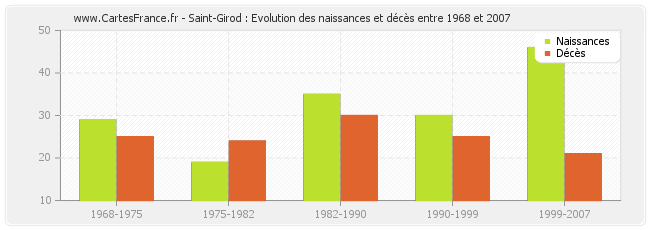 Saint-Girod : Evolution des naissances et décès entre 1968 et 2007