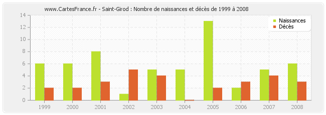 Saint-Girod : Nombre de naissances et décès de 1999 à 2008