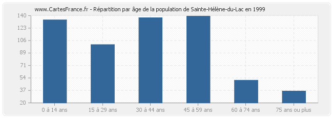 Répartition par âge de la population de Sainte-Hélène-du-Lac en 1999