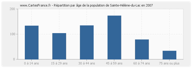 Répartition par âge de la population de Sainte-Hélène-du-Lac en 2007