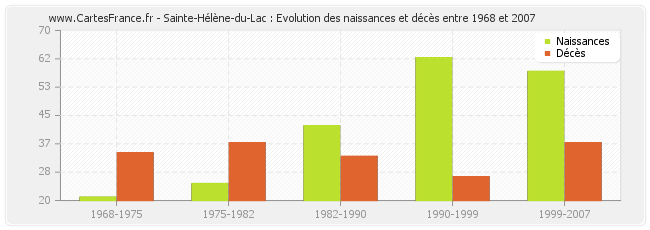Sainte-Hélène-du-Lac : Evolution des naissances et décès entre 1968 et 2007