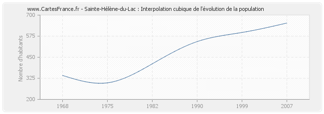 Sainte-Hélène-du-Lac : Interpolation cubique de l'évolution de la population