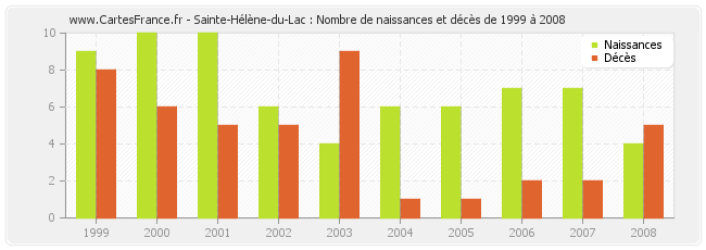 Sainte-Hélène-du-Lac : Nombre de naissances et décès de 1999 à 2008
