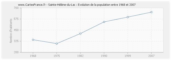 Population Sainte-Hélène-du-Lac