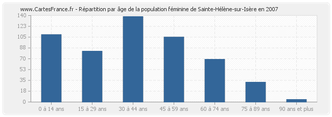 Répartition par âge de la population féminine de Sainte-Hélène-sur-Isère en 2007