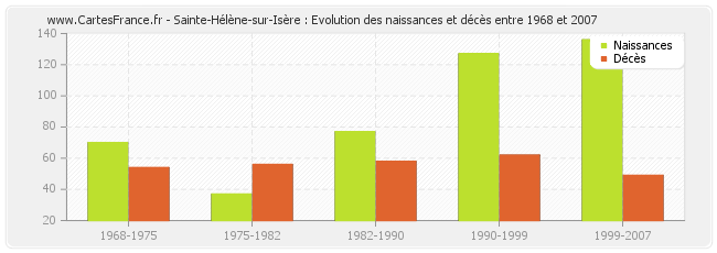 Sainte-Hélène-sur-Isère : Evolution des naissances et décès entre 1968 et 2007