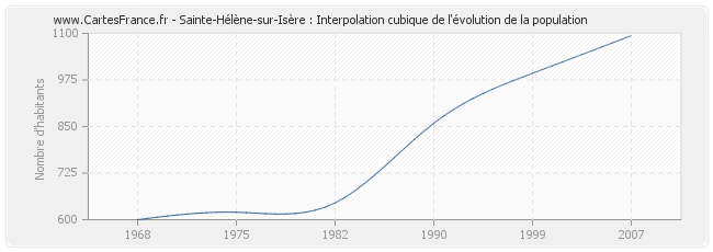 Sainte-Hélène-sur-Isère : Interpolation cubique de l'évolution de la population