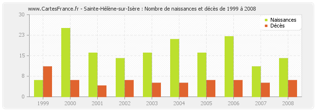Sainte-Hélène-sur-Isère : Nombre de naissances et décès de 1999 à 2008