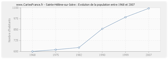 Population Sainte-Hélène-sur-Isère
