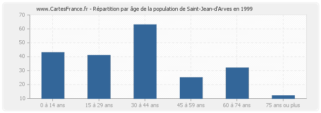 Répartition par âge de la population de Saint-Jean-d'Arves en 1999