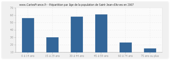 Répartition par âge de la population de Saint-Jean-d'Arves en 2007