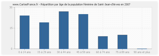 Répartition par âge de la population féminine de Saint-Jean-d'Arves en 2007
