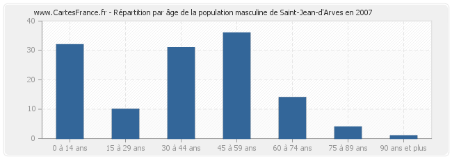 Répartition par âge de la population masculine de Saint-Jean-d'Arves en 2007