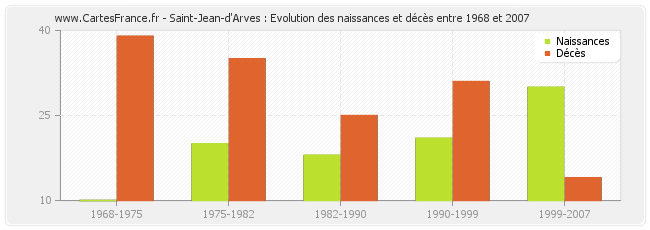 Saint-Jean-d'Arves : Evolution des naissances et décès entre 1968 et 2007