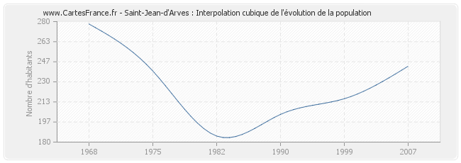 Saint-Jean-d'Arves : Interpolation cubique de l'évolution de la population