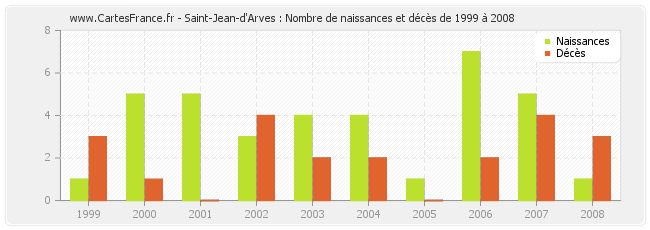 Saint-Jean-d'Arves : Nombre de naissances et décès de 1999 à 2008