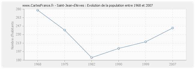 Population Saint-Jean-d'Arves