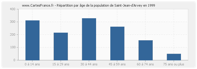 Répartition par âge de la population de Saint-Jean-d'Arvey en 1999