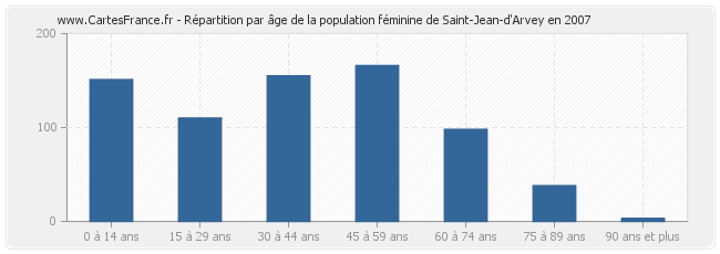 Répartition par âge de la population féminine de Saint-Jean-d'Arvey en 2007
