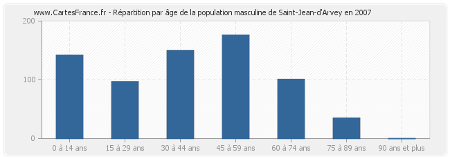 Répartition par âge de la population masculine de Saint-Jean-d'Arvey en 2007
