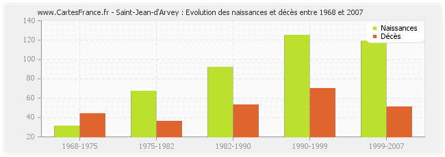 Saint-Jean-d'Arvey : Evolution des naissances et décès entre 1968 et 2007