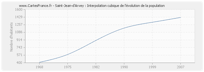 Saint-Jean-d'Arvey : Interpolation cubique de l'évolution de la population