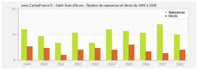 Saint-Jean-d'Arvey : Nombre de naissances et décès de 1999 à 2008