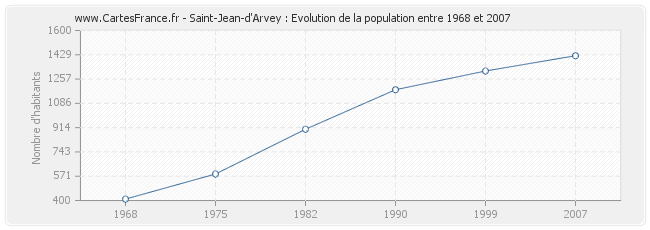 Population Saint-Jean-d'Arvey