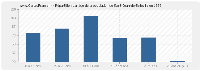 Répartition par âge de la population de Saint-Jean-de-Belleville en 1999
